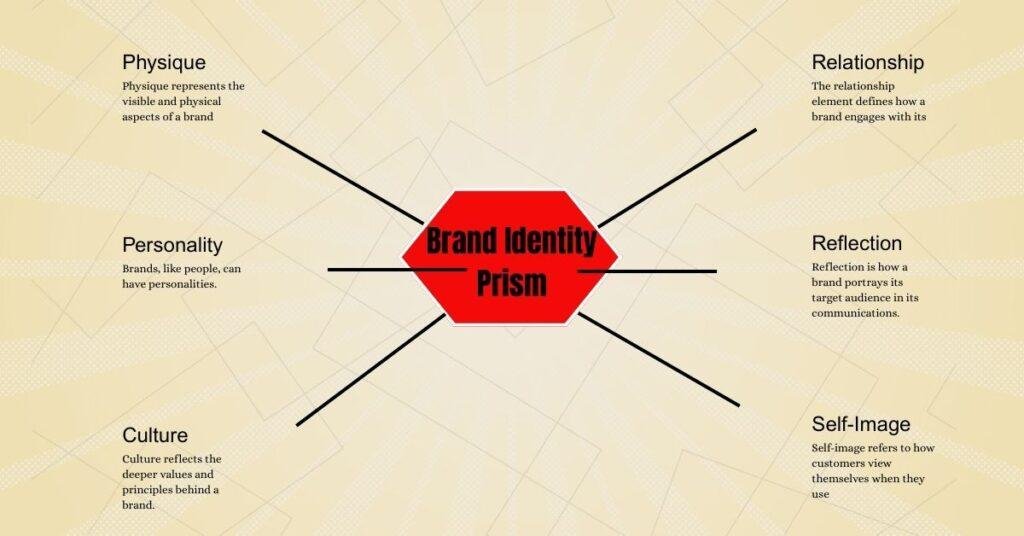 Brand Identity Prism