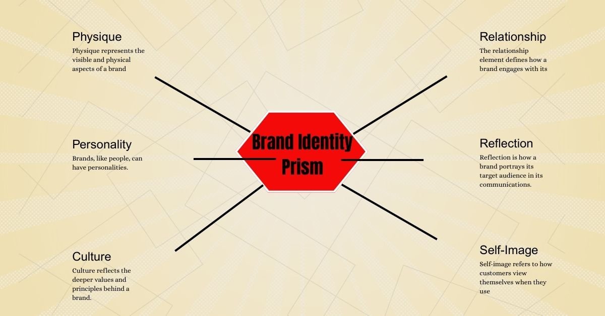 Brand Identity Prism